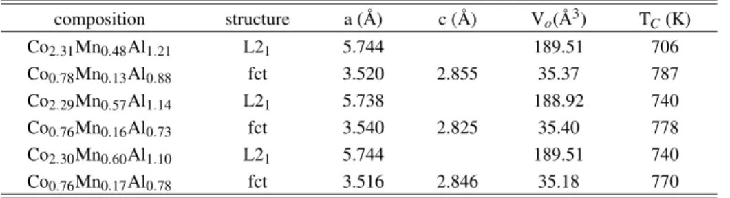 TABLE I: Composition, structure, lattice parameters, Curie temperature and unit cell volume of Co 2+x+y Mn 1 − x Al 1 − y alloys.