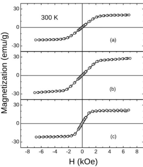 FIG. 4: Hysteresis loops at room temperature of the stud- stud-ied alloys: (a) Co 2 . 31 Mn 0 