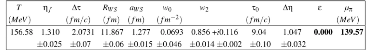 TABLE I: Best fit parameters used in the calculations shown, with variances. Bold-face indicates parameters not varied in the fitting procedure (see text)