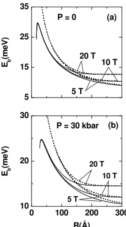 Fig. 1. Binding energy for on-axis-located donor-impurity in a cylin- cylin-drical GaAsGa 1−x Al x As QWW as a function of the radius of the wire.