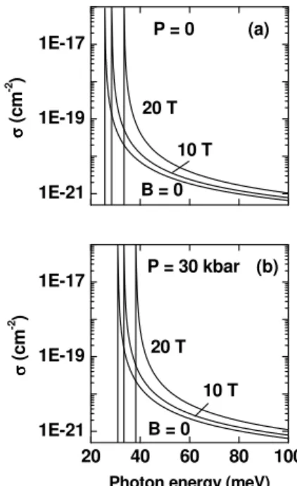 Fig. 3. PI cross-section, as a function of the photon energy, for on axis-located donor-impurity in a cylindrical GaAsGa 1−x Al x As QWW as a function of the radius of the wire