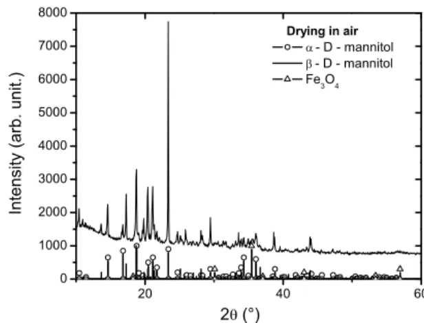 FIG. 2: Diffractogram of the powder dried at 70 ◦ C in air showing the evidence of both phases of D-mannitol (α-D-mannitol and  β-D-mannitol).