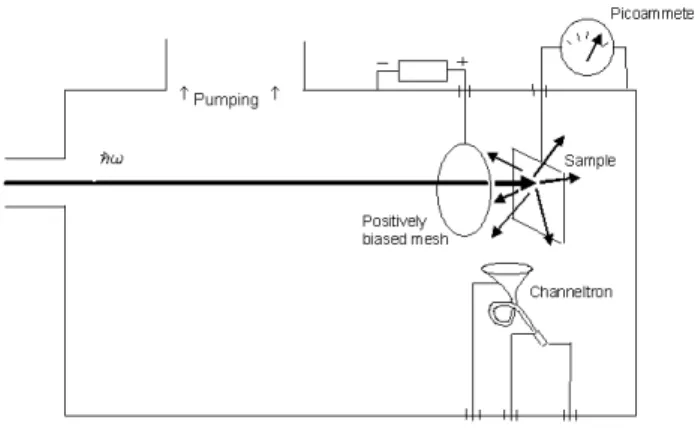 FIG. 2: Measurement of optical absorption via total electron yield.