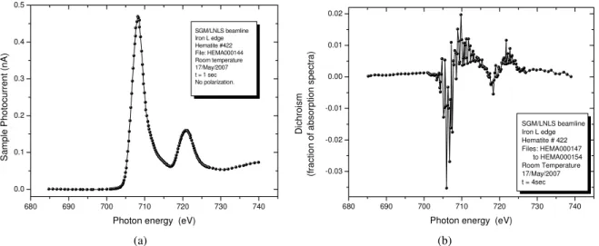 FIG. 4: Spectra of sample #422 (α-Fe 2 O 3 ) at room temperature, at the Fe L absorption edge