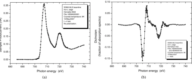 FIG. 6: Spectra of sample #422 (α-Fe 2 O 3 ) at cryostat head temperature 8 K and sample estimated temperature 45 K, at the Fe L absorption edge