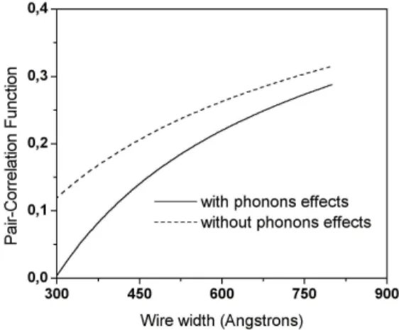 FIG. 3: The pair-correlation function as a function of the wire width with and without the polaronic effects for electronic density ρ = 6.1 × 10 5 cm −1 .