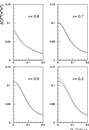 FIG. 2: The FSI contribution to the π 0 π 0 correlation function calcu- calcu-lated for the pair velocity v = 0.3,0.5,0.7,0.9 c in a model of  inde-pendent single–particle emitters distributed according to a Gaussian law with the spatial and time width par
