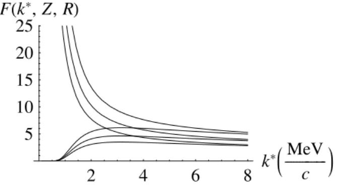 FIG. 3: The Fermi function F (k ∗ ,Z, R) for beta-decay to a final nucleus of charge Z = 83 as a function of the electron (decreasing curves) or positron momentum k ∗ and the nucleus radius R = 2,4,8 fm (in decreasing order).