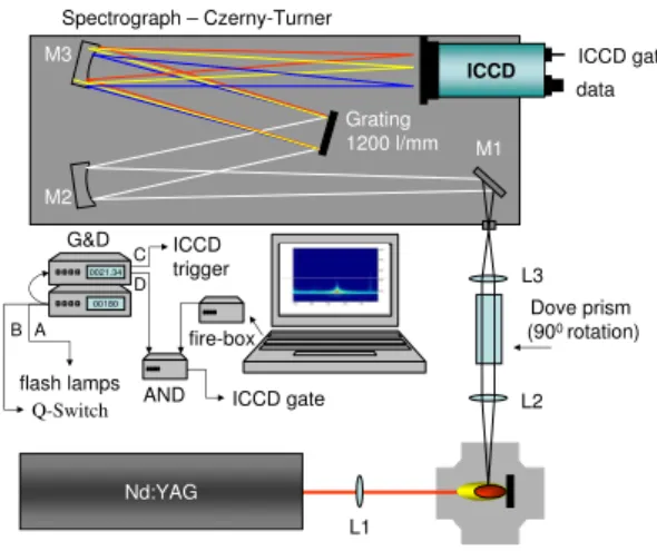 FIG. 1: Experimental set-up for the colliding plasma experiment. C target, lenses (l 1 , l 2 and l 3 ), wedge prism (WP), Dove prism,  spec-trograph and ICCD camera.
