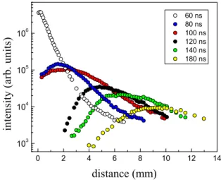 FIG. 4: Longitudinal line intensity distribution for the CII 426.7 nm transition.