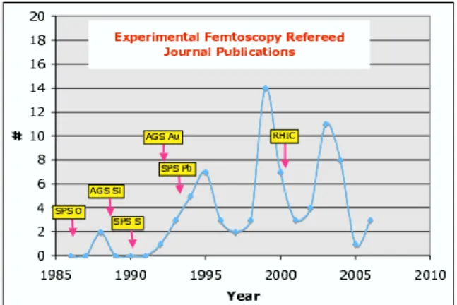 FIG. 1: (Color online) The number of refereed-journal publications reporting new femtoscopy results in relativistic heavy ion collisions.