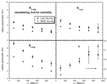 FIG. 3: The freezeout time distribution for midrapidity pions from the Hadronic Rescattering Model of Humanic [17] for RHIC and LHC conditions.