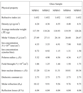 TABLE II: Physical properties of sodium-lead-borate glasses con- con-taining varying amounts of Nd 3+ ions.