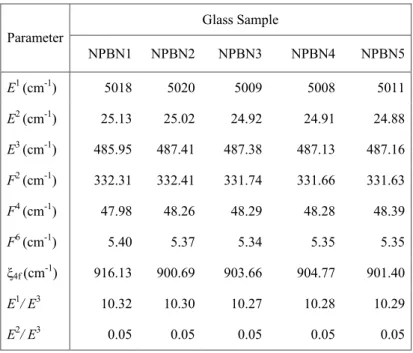 TABLE V: Spectroscopic parameters of Nd 3+ in sodium-lead-borate glasses.