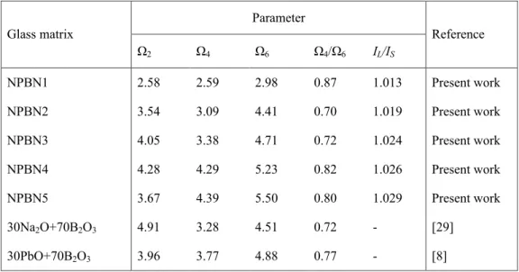TABLE VII: Judd-Ofelt intensity parameters of sodium lead borate glasses doped with various concentrations of Nd 3+ ions.