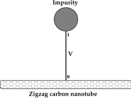 FIG. 1. Pictorial view of the zigzag SWCNT with an impurity at- at-tached on its surface, V is the hybridization between the SWCNT conduction band and the localized impurity level.