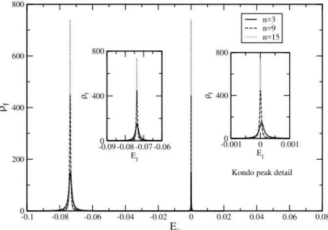 FIG. 5. The normalized linear conductance as function of the nan- nan-otube diameter, here represented by the parameter n