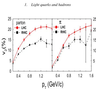 FIG. 3: (Color online) Elliptic flows of light quarks (left panel) and pions (right panel) in Pb+Pb collisions at √ s NN = 5.5 TeV and  im-pact parameter b = 8 fm from the AMPT model with string melting and parton cross section of 10 mb.