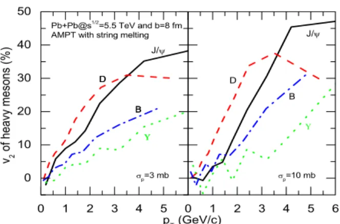 FIG. 4: (Color online) Elliptic flows of light, strange, and heavy quarks in Pb+Pb collisions at √ s NN = 5.5 TeV and b = 8 fm from the AMPT model with string melting and parton scattering cross sections of 3 (left panel) and 10 (right panel) mb.
