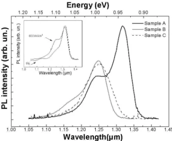 FIG. 1: Room-temperature PL spectra of sample A (DWELL with nucleation-augmented QDs), sample B (nucleation-augmented QDs in a GaAs matrix) and sample C (DWELL with conventional QDs).