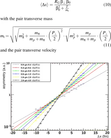 FIG. 9: (Color online) Relation between the pion-proton correlation peak asymmetry and the displacement between the source of protons and pions, obtained from Monte Carlo