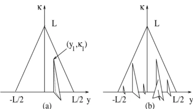 FIG. 1: The phase space for gluon emission in e + e − -ann. is a tri- tri-angular region in the (y,κ = ln k ⊥2 )-plane