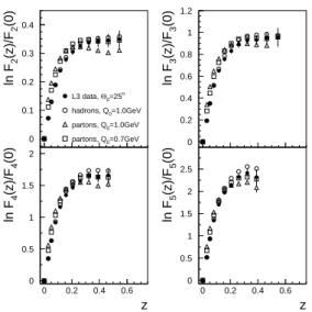 FIG. 2: L3 results for ratios of factorial moments in cones around a jet axis, F q (z)/F q (0), together with JETSET 7.4 PS predictions on partonic and hadronic levels