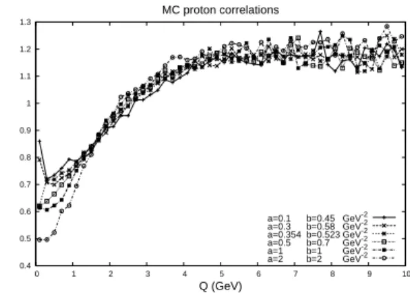 FIG. 5: The ratio C MC (Q) = MC(Q)/MC mix (Q) for different val- val-ues of the parameters a and b