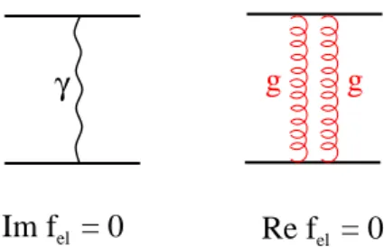 FIG. 2: The unitarity relation for the Pomeron amplitude in terms of perturbative QCD