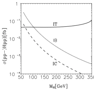 FIG. 7: Cross section of exclusive diffractive Higgs production, pp → H pp, from intrinsic charm (IC), bottom (IB) and top (IT) [36].