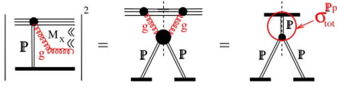 FIG. 8: Diffractive excitation of the valence quark skeleton of a hadron.
