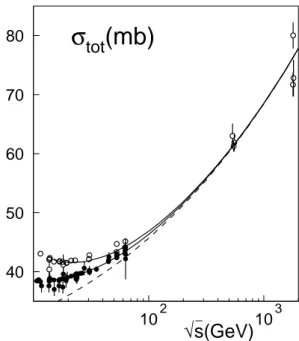 FIG. 11: Total pp (closed points) and ¯ pp (open points) cross sec- sec-tions. Dashed curve is the Pomeron contribution Eq