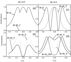 FIG. 3: Conductance (in units of 2e 2 /h) as a function of V α for ∆E = 0 (left) and (a) Φ = 0, Φ 0 /2, (b) Φ = Φ 0 /8,Φ 0 /4; and ∆E = 0.6 (right) (c) Φ = 0, Φ 0 /2, (d) Φ = Φ 0 /20, Φ 0 /8, Φ 0 /4.