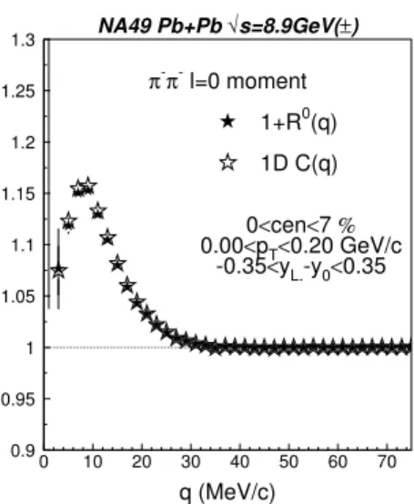 FIG. 1: 1D correlation function C(q) (open stars) and l = 0 moment R 0 (q) + 1 (solid stars) for low p T mid-rapidity π − π − pairs from  cen-tral Pb+Pb collisions at √