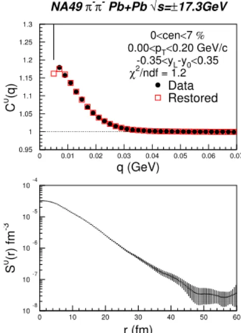 FIG. 9: (Color online) l=0 moment C 0 (q) = R 0 (q) +1 (solid circles) and imaged source moment S 0 (r) for mid-rapidity low p T π − π − pairs from 20 AGeV central Pb+Pb collisions