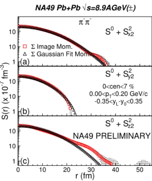 FIG. 15: (Color online) Total source function in (a) x (out) (b) y (side) (c) z (long) direction for low p T mid-rapidity π − π − pairs from central Pb+Pb collisions at √