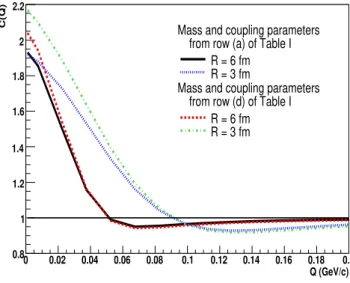 FIG. 1: (Color online) Theoretical correlation functions [17] for in- in-put Gaussian sources of R = 6 fm and R = 3 fm with λ = 1, N = 1 The resonance masses and coupling constants are from Table I.