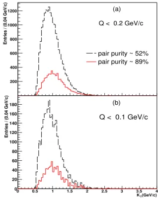 FIG. 2: (Color online) The K s 0 invariant mass distribution from cen- cen-tral Au+Au collisions at √
