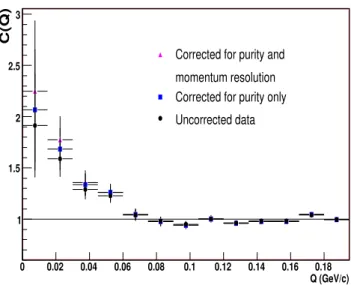 Figure 4 shows the experimental K s 0 K s 0 correlation function before and after corrections for purity and momentum  resolu-tion are applied [17]