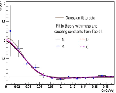 FIG. 6: (Color online) The extracted R as a function of the mean K T