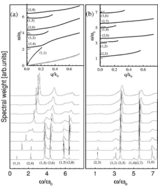 FIG. 1: The spectral weight (a) S even (q,ω) and (b) S odd (q, ω) of a Q1D channel formed over the liquid Helium at T = 0.4 K for  differ-ent wave-vectors corresponding to those in the inset