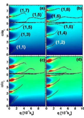 FIG. 2: The coupled plasmon-phonon dispersion relations in polar semiconductor based quantum wires at T = 50 K obtained from the peaks of (a) S even (q, ω ) and (b) S odd (q, ω )