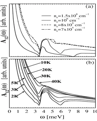 FIG. 4: (a) Interwire spectral functionA 12 ( ω ) at T =2 K for different N e in coupled asymmetric quantum wires