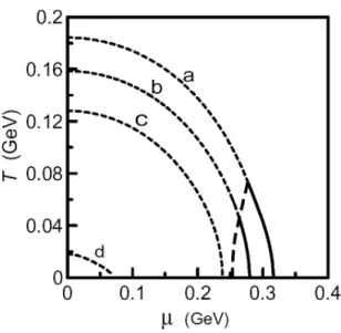 FIG. 6: Change of phase diagram with respect to the size parameter of the system. Curves a, b, c and d correspond to the critical  tempera-ture as function of the chemical potential for different size parameter R (see the text).