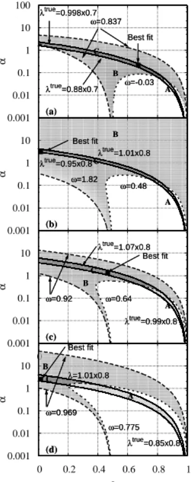 FIG. 2: Allowed region for ε and α, in the case of using λ true pc . From top to bottom, each figure (a)-(d) shows S+Pb, Pb+Pb by NA44, Pb+Pb by WA98 and Au+Au case, respectively.