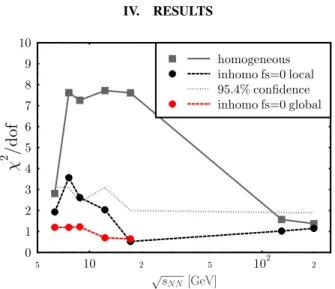 FIG. 1: (Color online) χ 2 /do f versus √