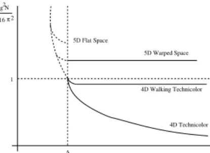 FIG. 11: The ’t Hooft coupling vs. energy scale for various theories.