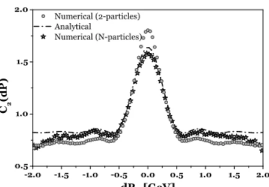 FIG. 2: Example of C 2 modelled for single EEC with N = 4 by using 2-particles (sequential) correlations as given by eq