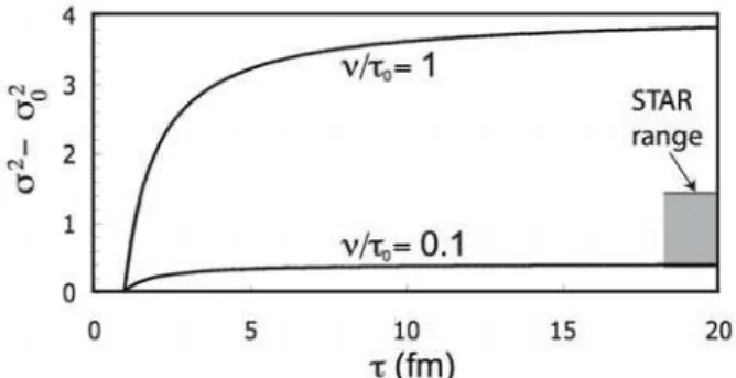 FIG. 3: Rapidity spread vs. time for momentum diffusion from (13) and (16) for two viscosity values