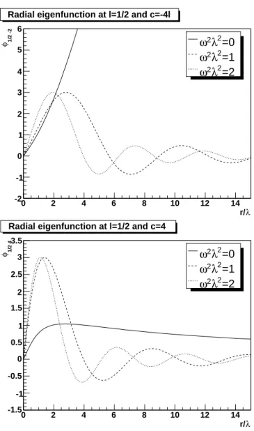 FIG. 2: The radial behavior of the zero-modes b + m for different m in a flux 5 vortex